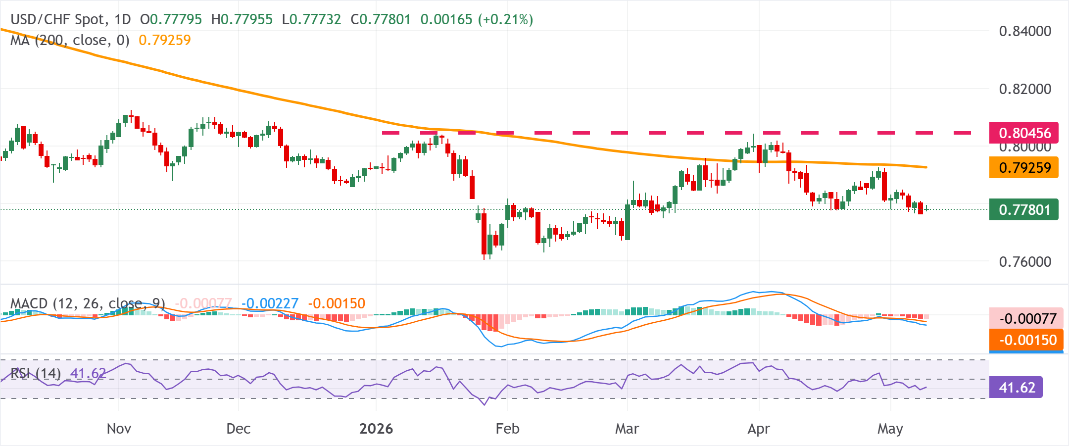 Phân tích biểu đồ USD/CHF