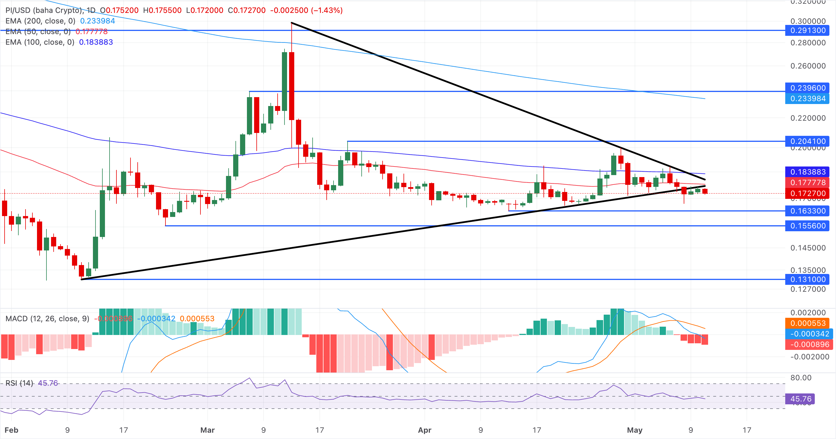 Chartanalyse PI/USD (baha Crypto)