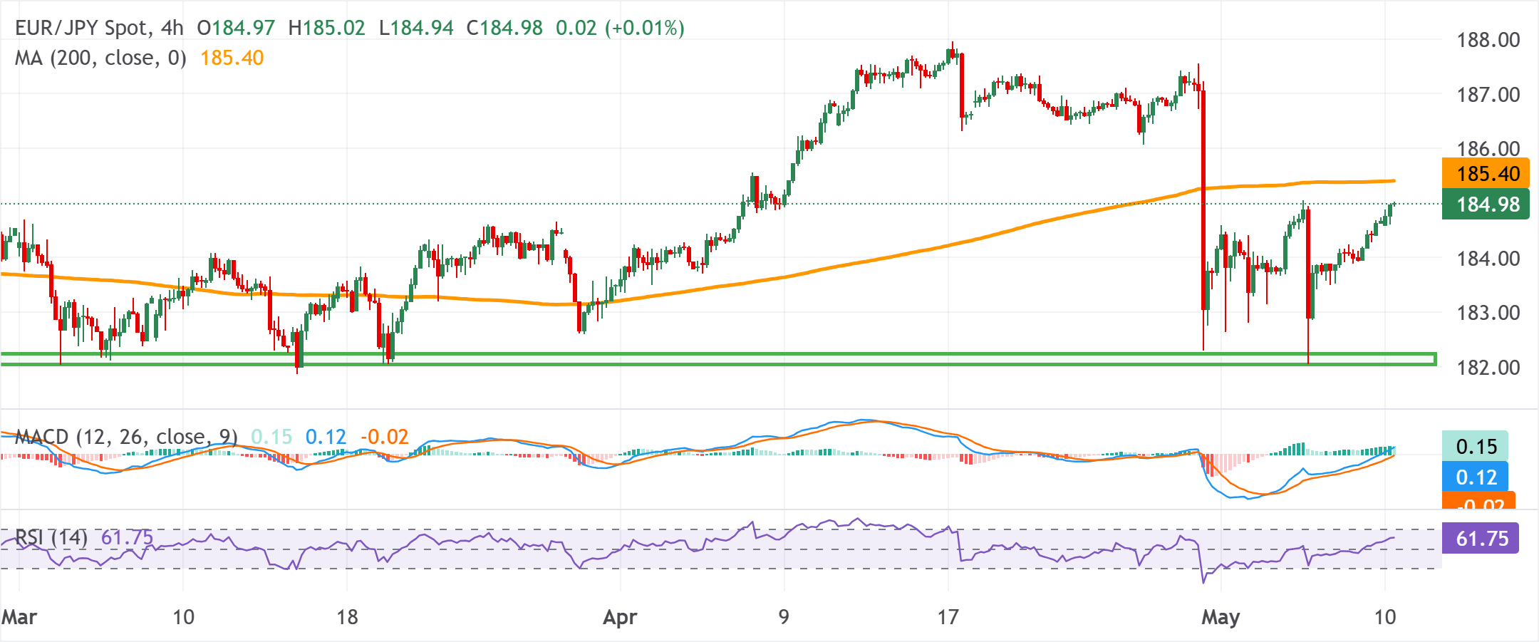 Chart Analysis EUR/JPY