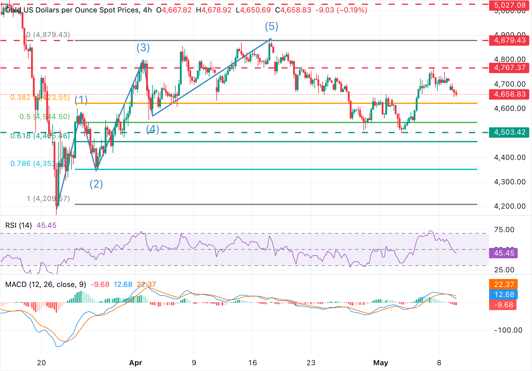 Chart Analysis XAU/USD