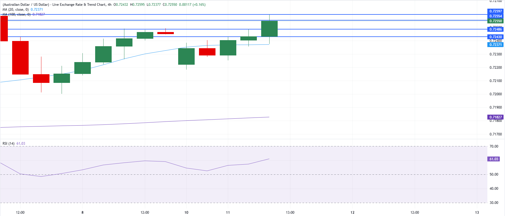 Chart Analysis AUD/USD