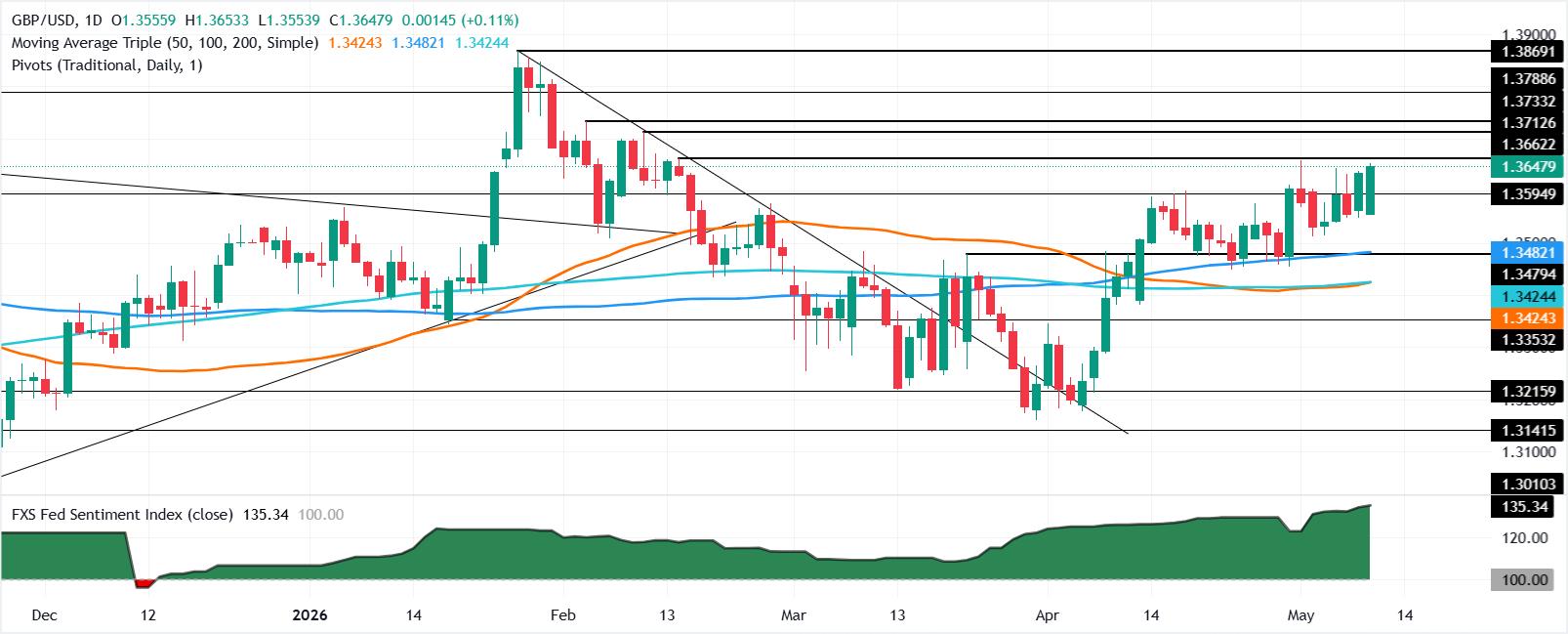 Chart Analysis GBP/USD