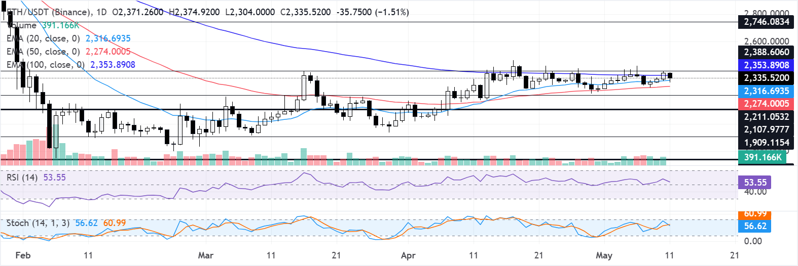 Chart Analysis ETH/USDT (Binance)