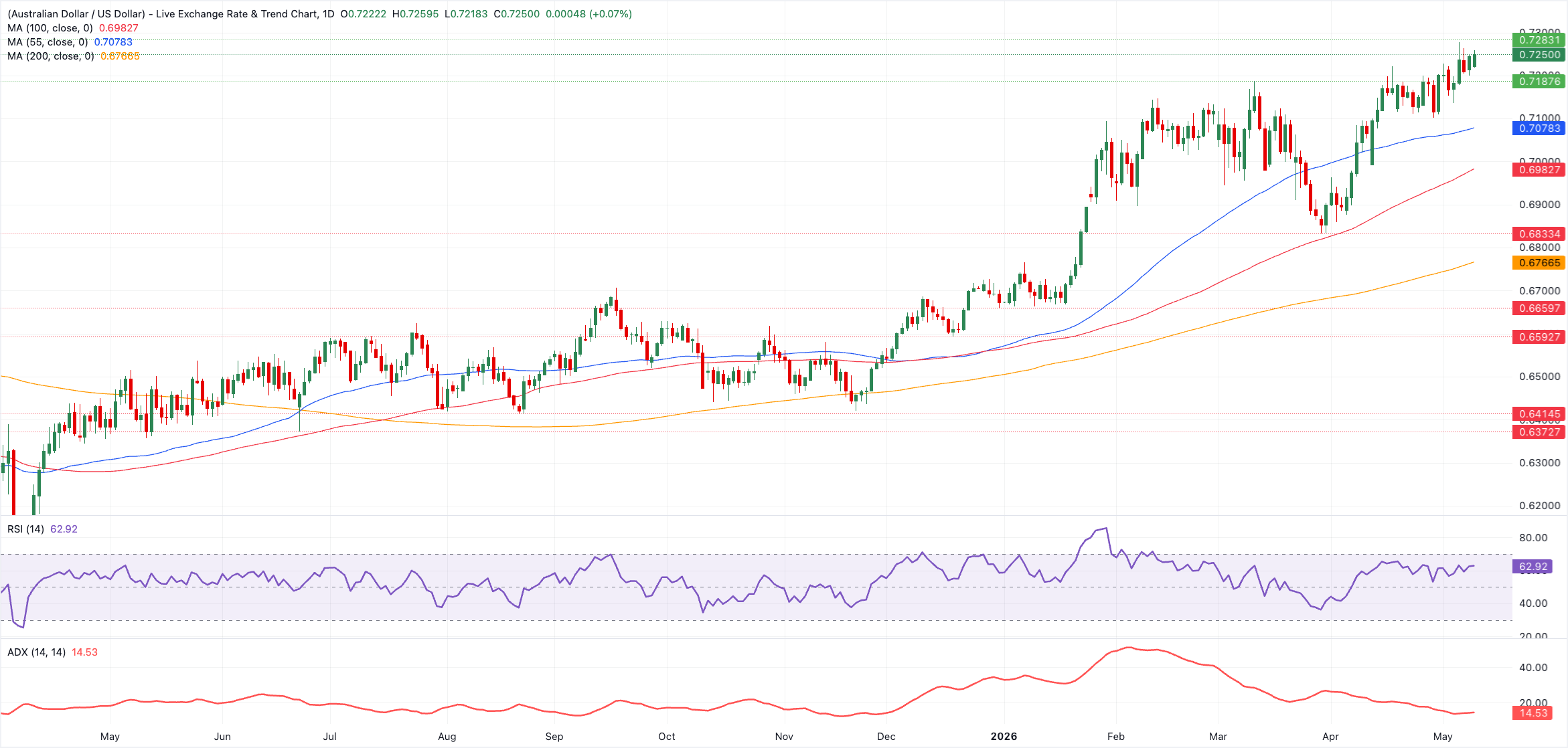 Chart Analysis AUD/USD