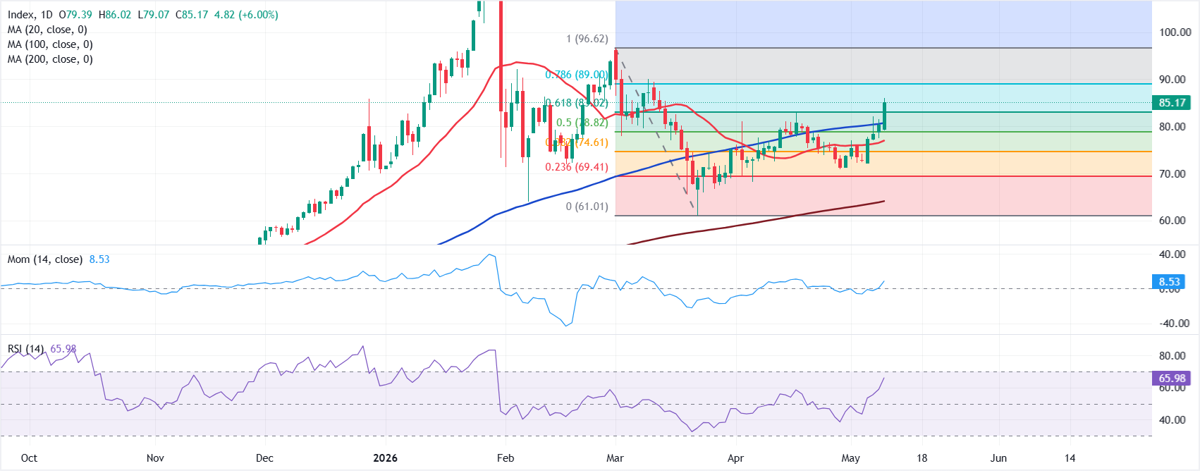 Анализ графика XAG/USD