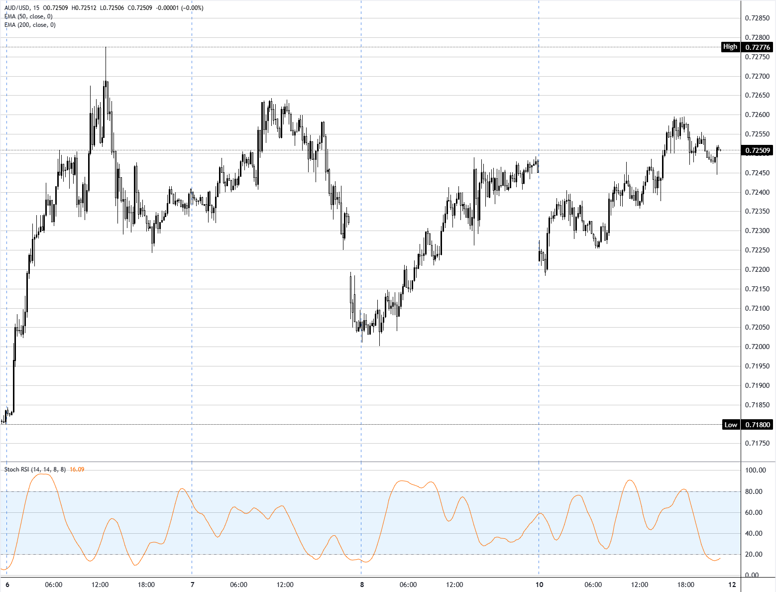 Chart Analysis AUD/USD