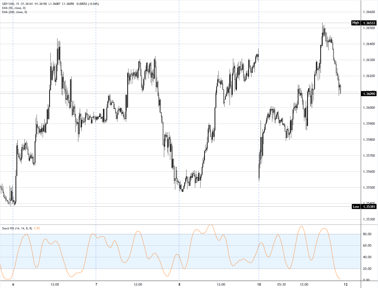 Chart Analysis GBP/USD