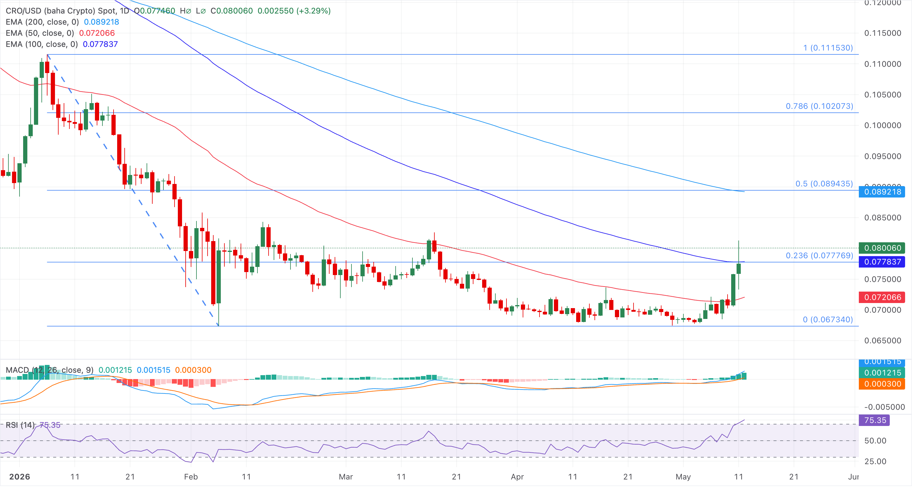 Chart Analysis CRO/USD (baha Crypto)