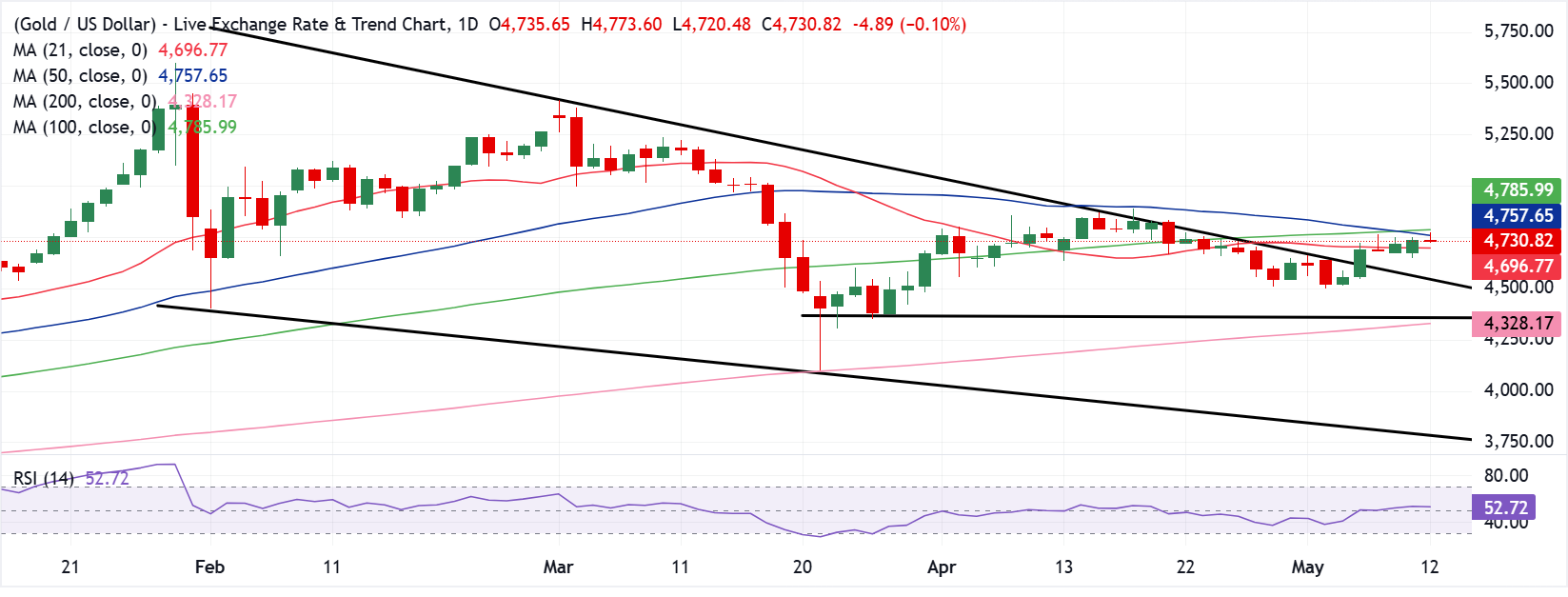 Chart Analysis XAU/USD