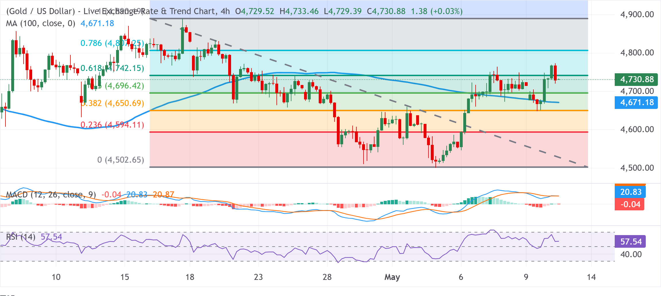 Chart Analysis XAU/USD