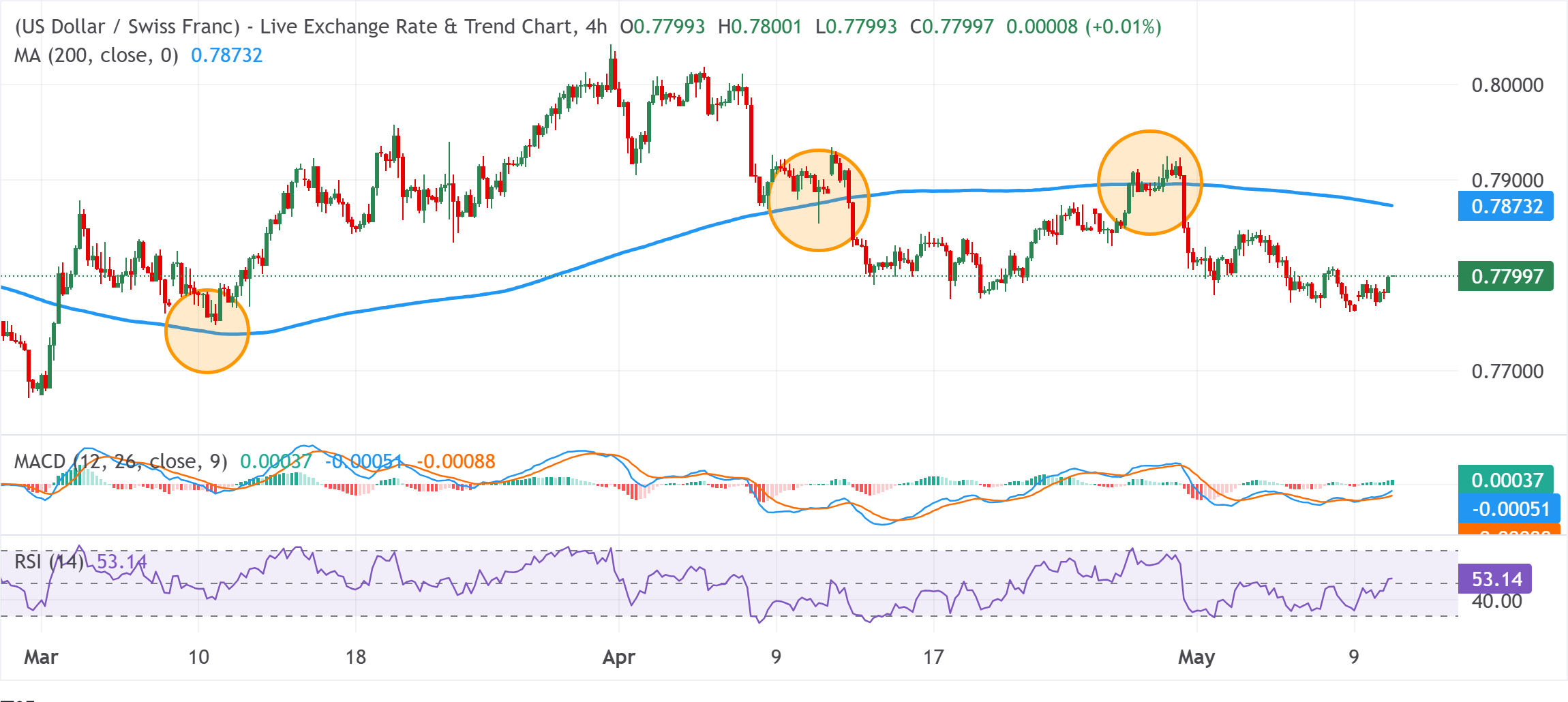 Технический анализ USD/CHF