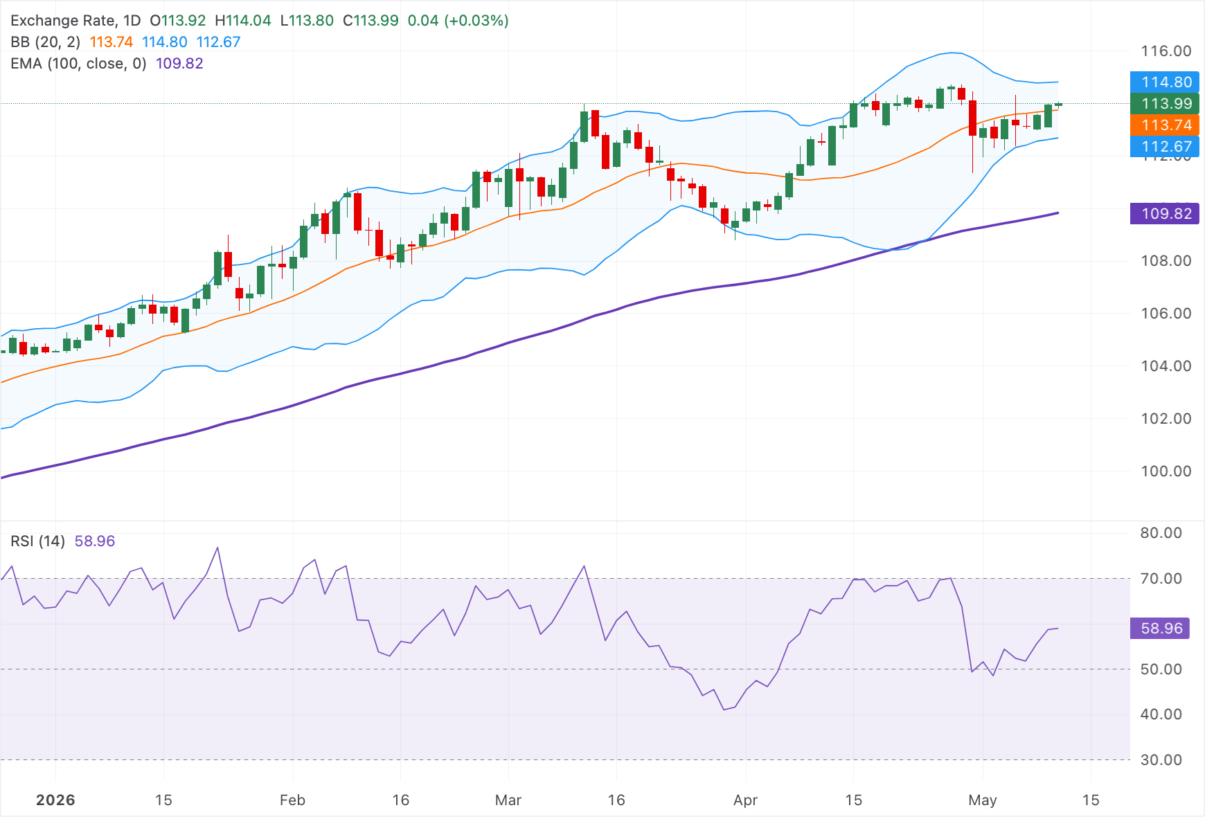Chart Analysis AUD/JPY