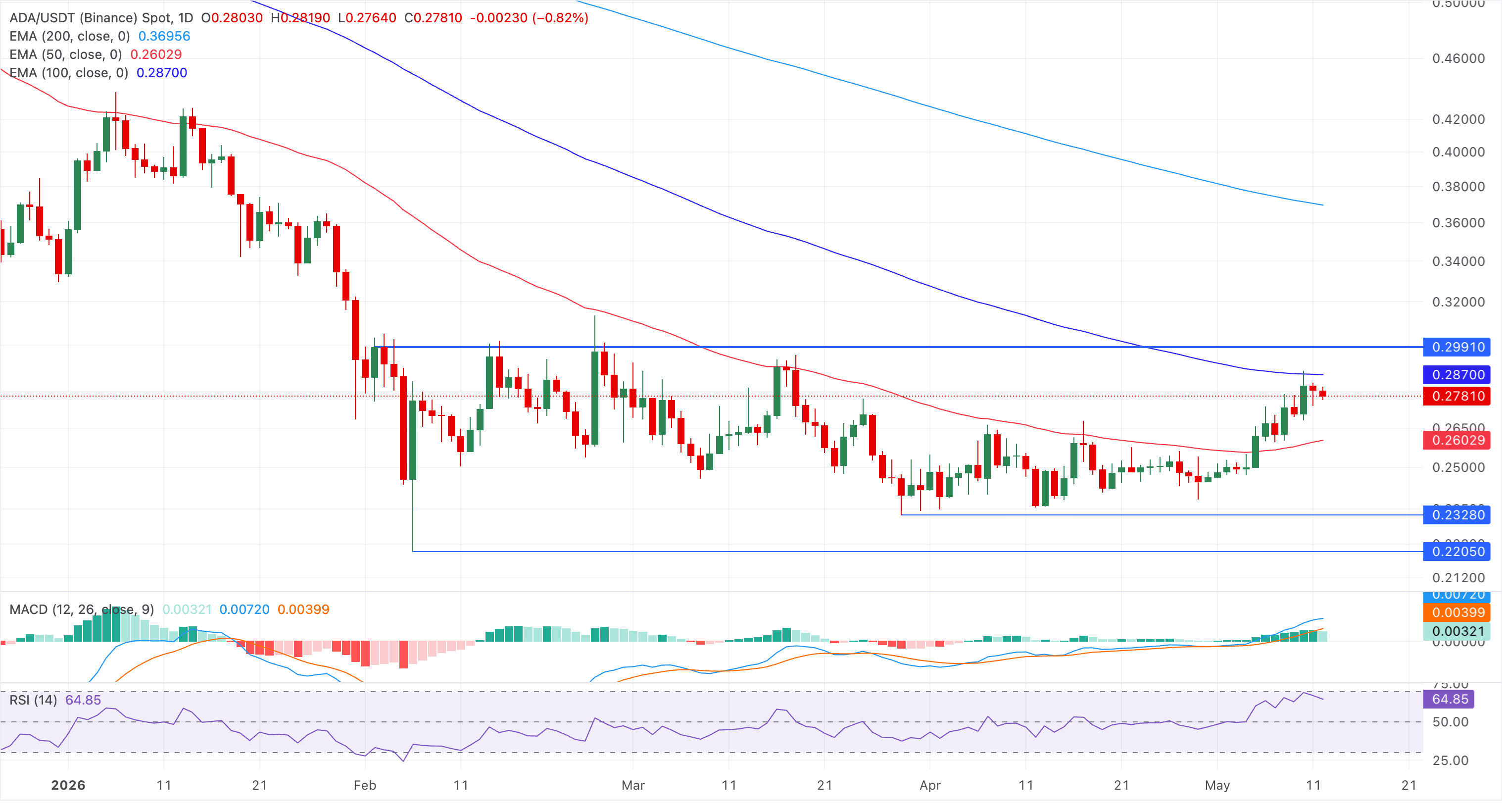 Chart Analysis ADA/USDT (Binance)