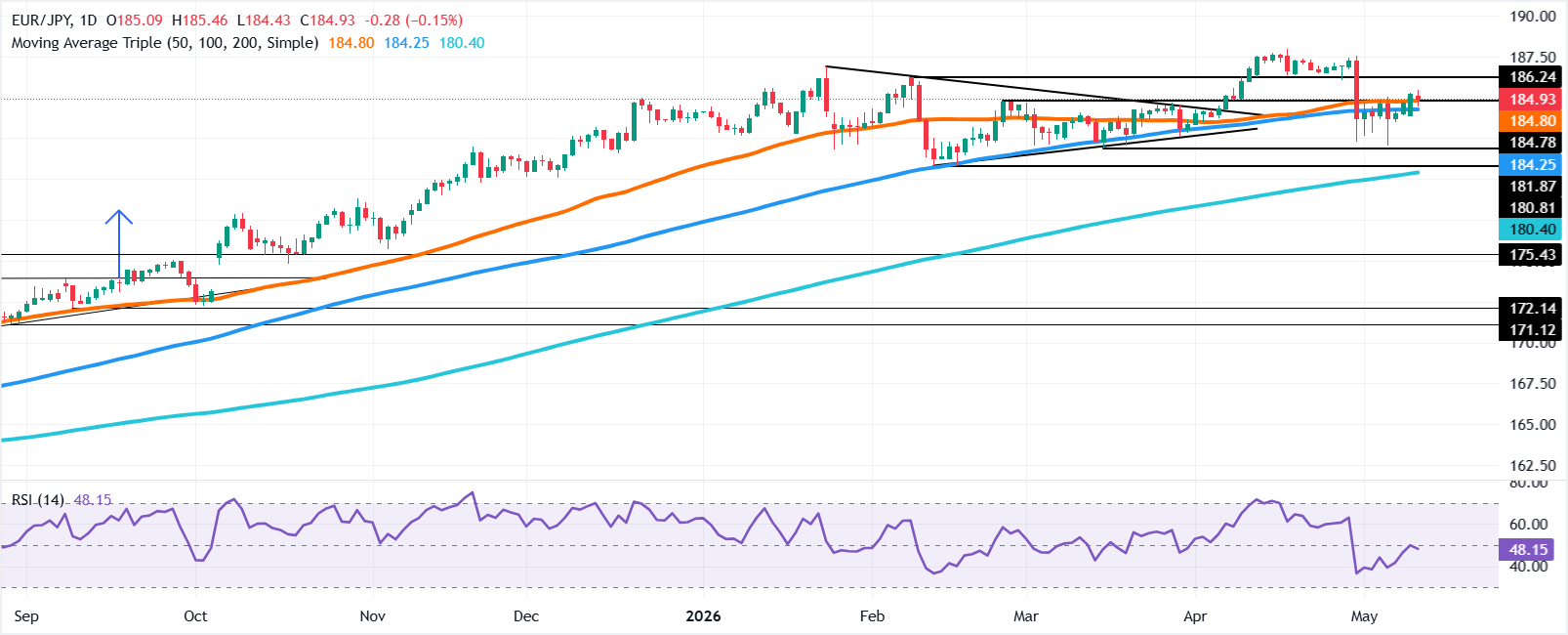 Chart Analysis EUR/JPY