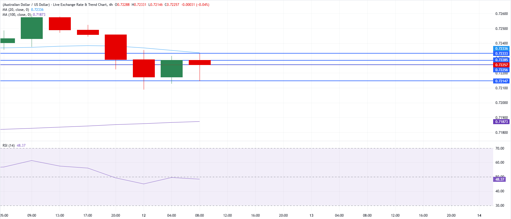 Chart Analysis AUD/USD