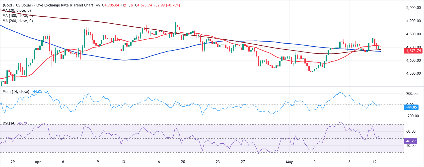 Chart Analysis XAU/USD