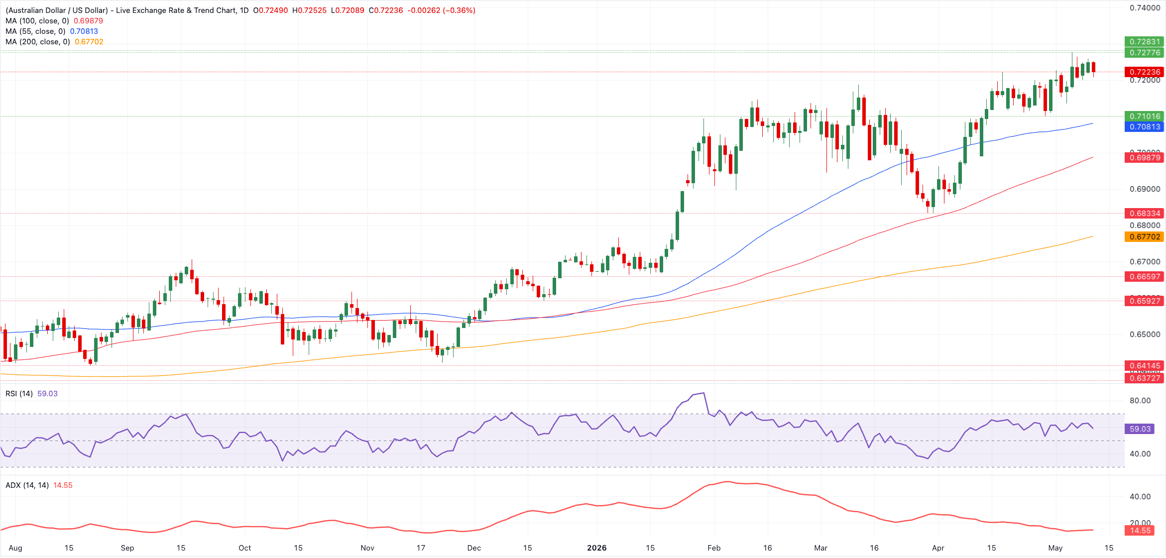 Chart Analysis AUD/USD