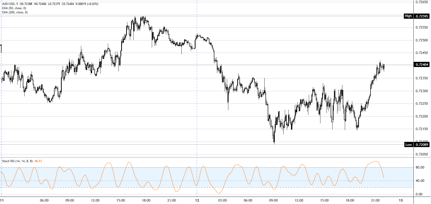 Chart Analysis AUD/USD