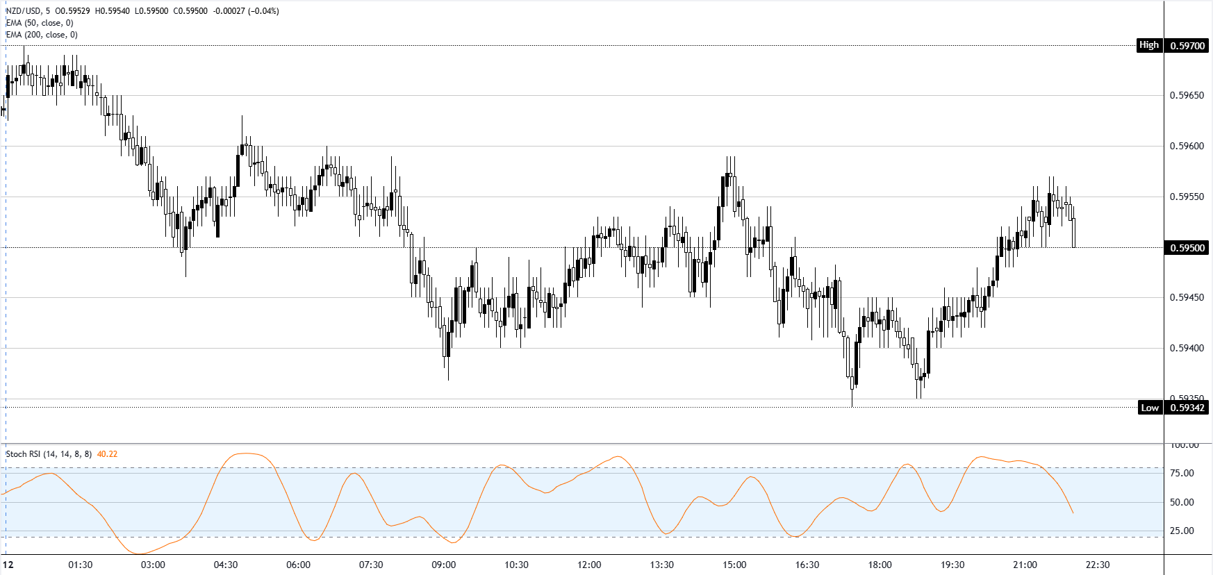 Chart Analysis NZD/USD