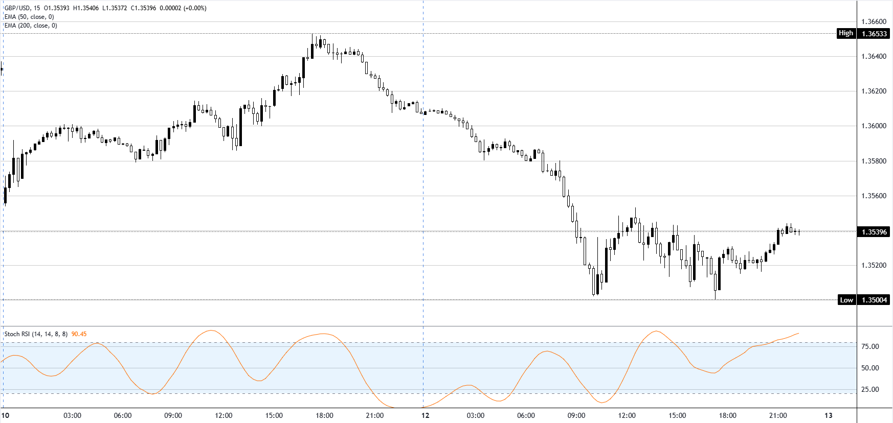 Chart Analysis GBP/USD