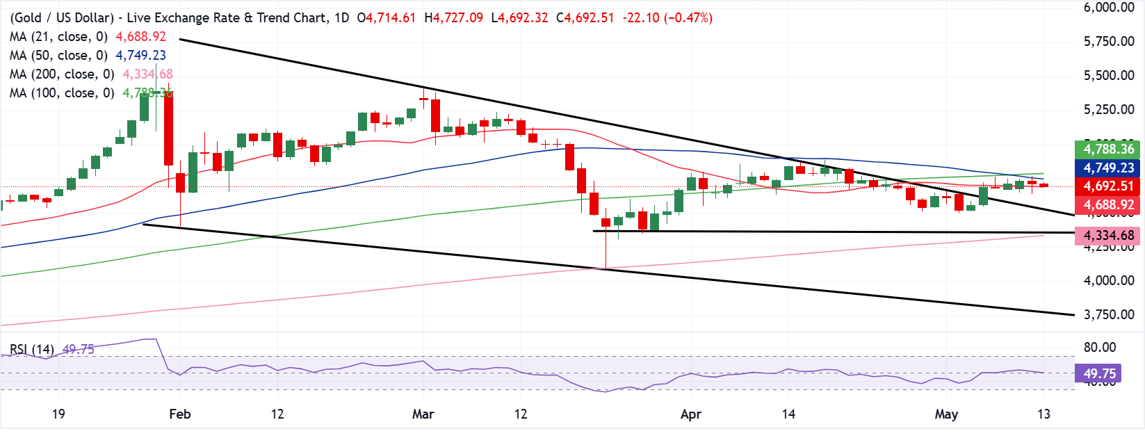 Chart Analysis XAU/USD