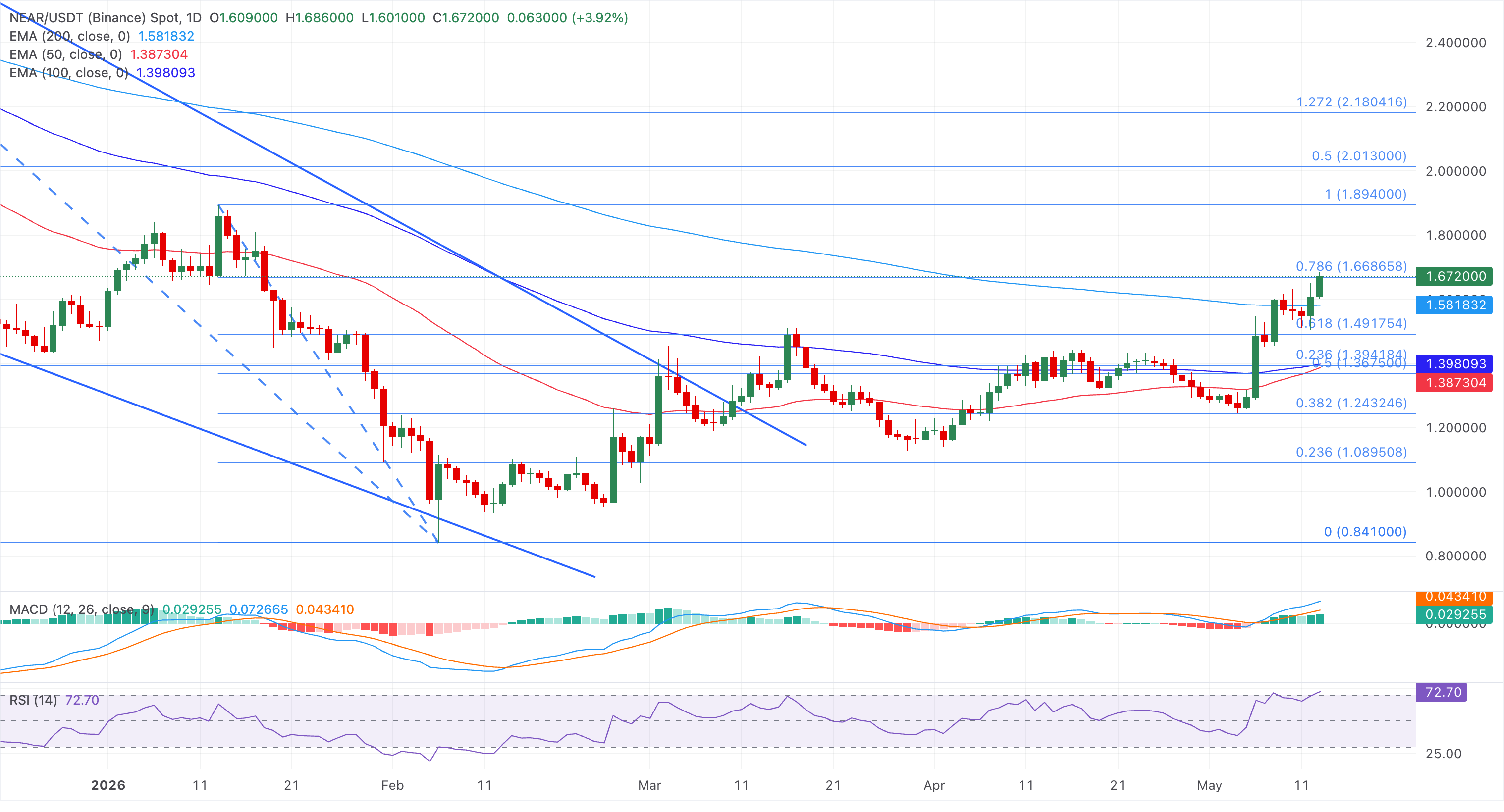 Chart Analysis NEAR/USDT (Binance)