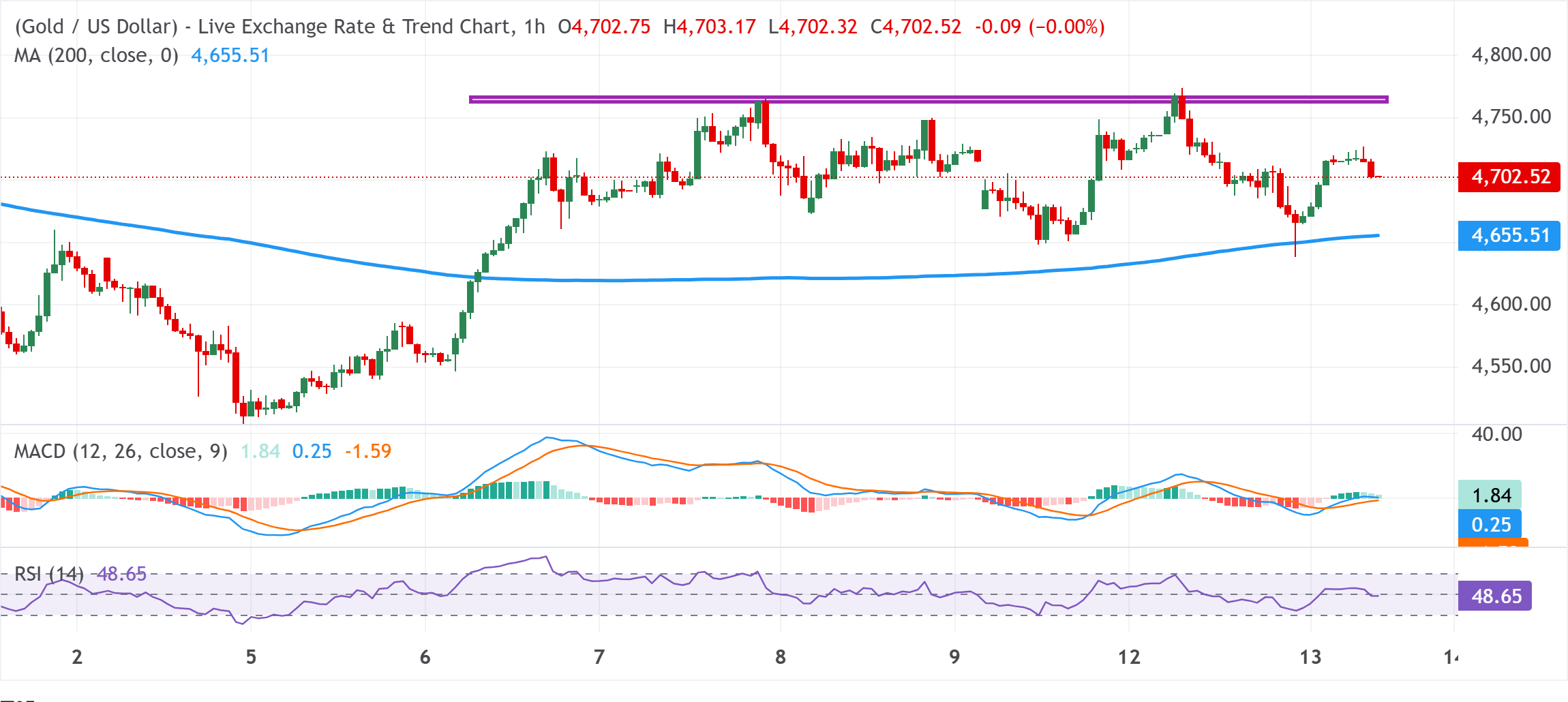 Phân tích biểu đồ XAU/USD