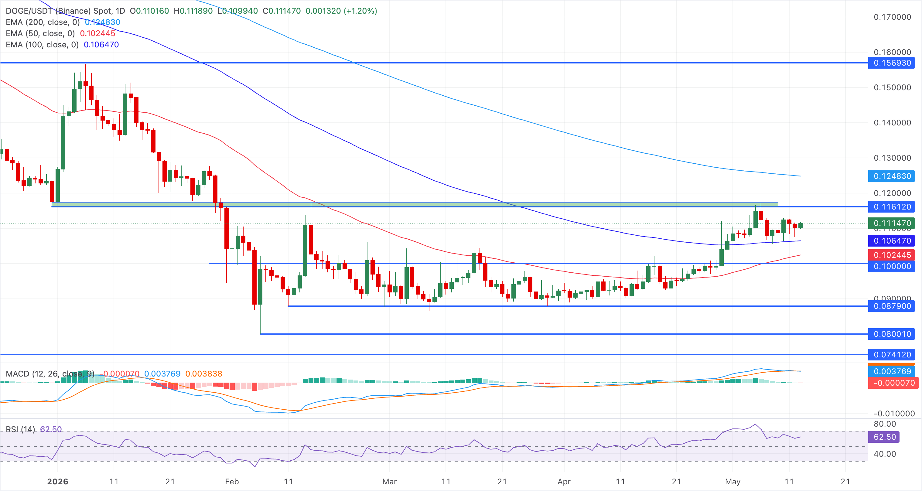 Chart Analysis DOGE/USDT (Binance)