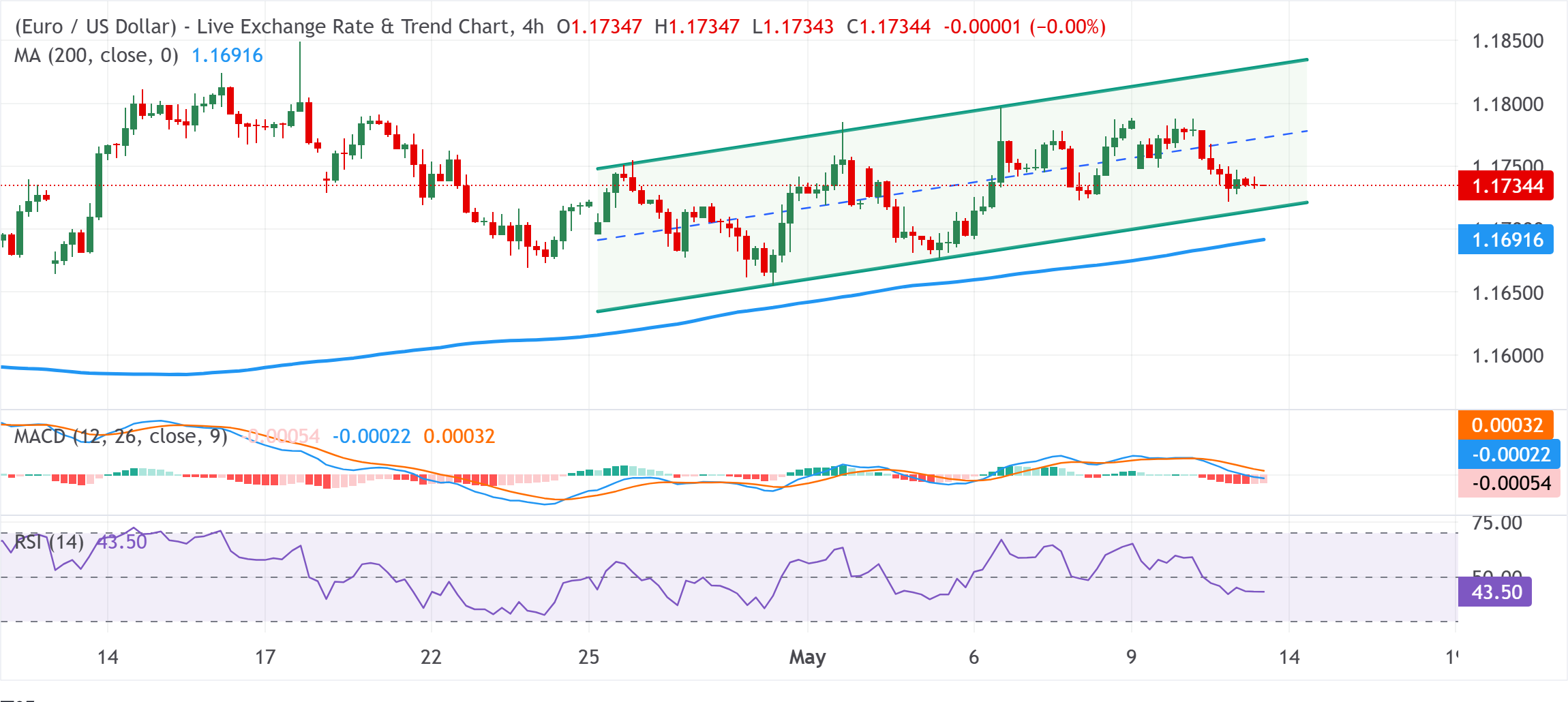 Phân tích biểu đồ EUR/USD