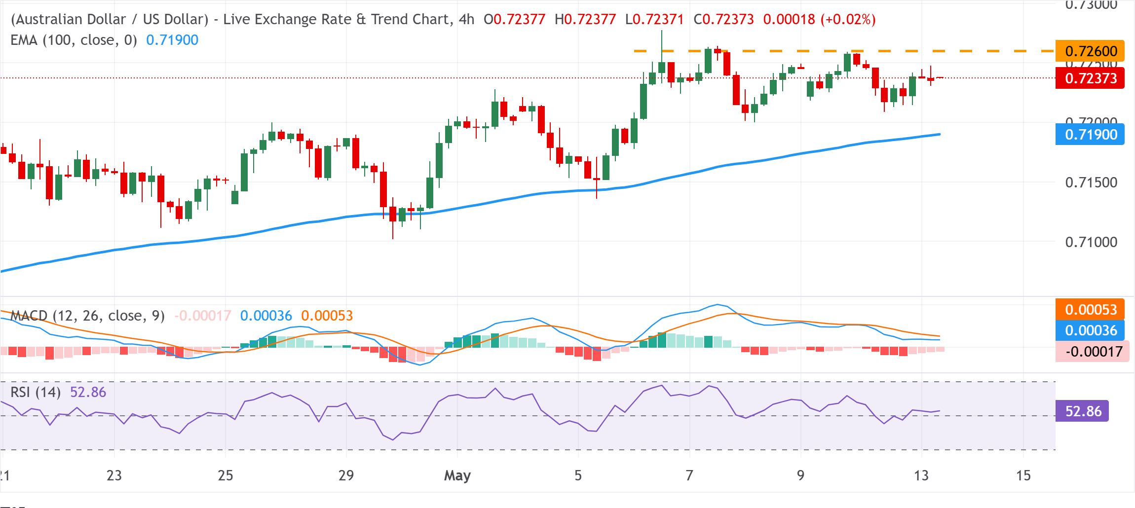 Phân tích biểu đồ AUD/USD