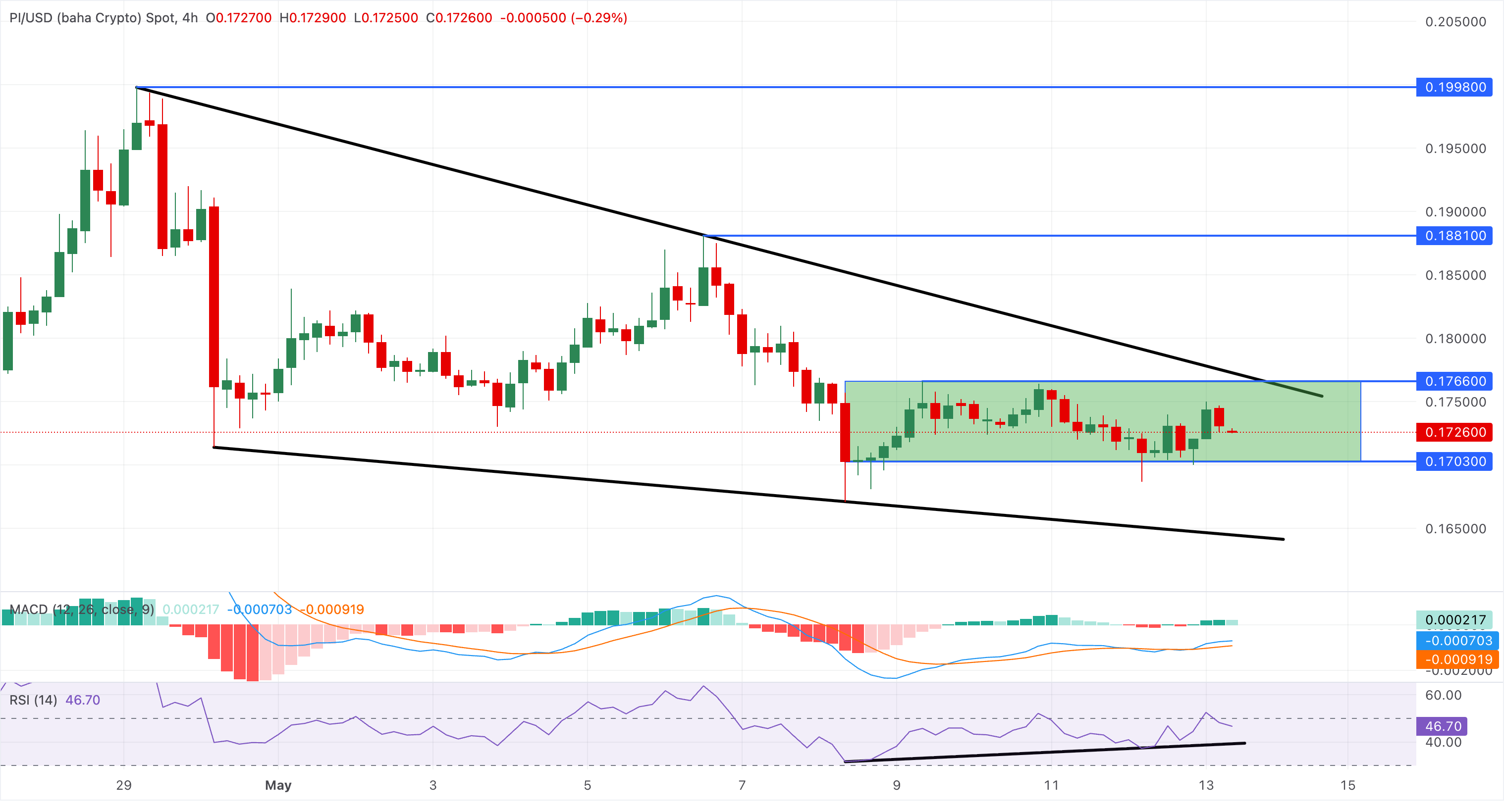 Chart Analysis PI/USD (baha Crypto)