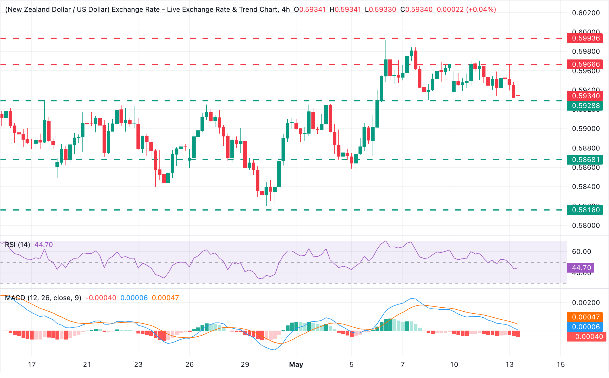 Phân tích biểu đồ NZD/USD