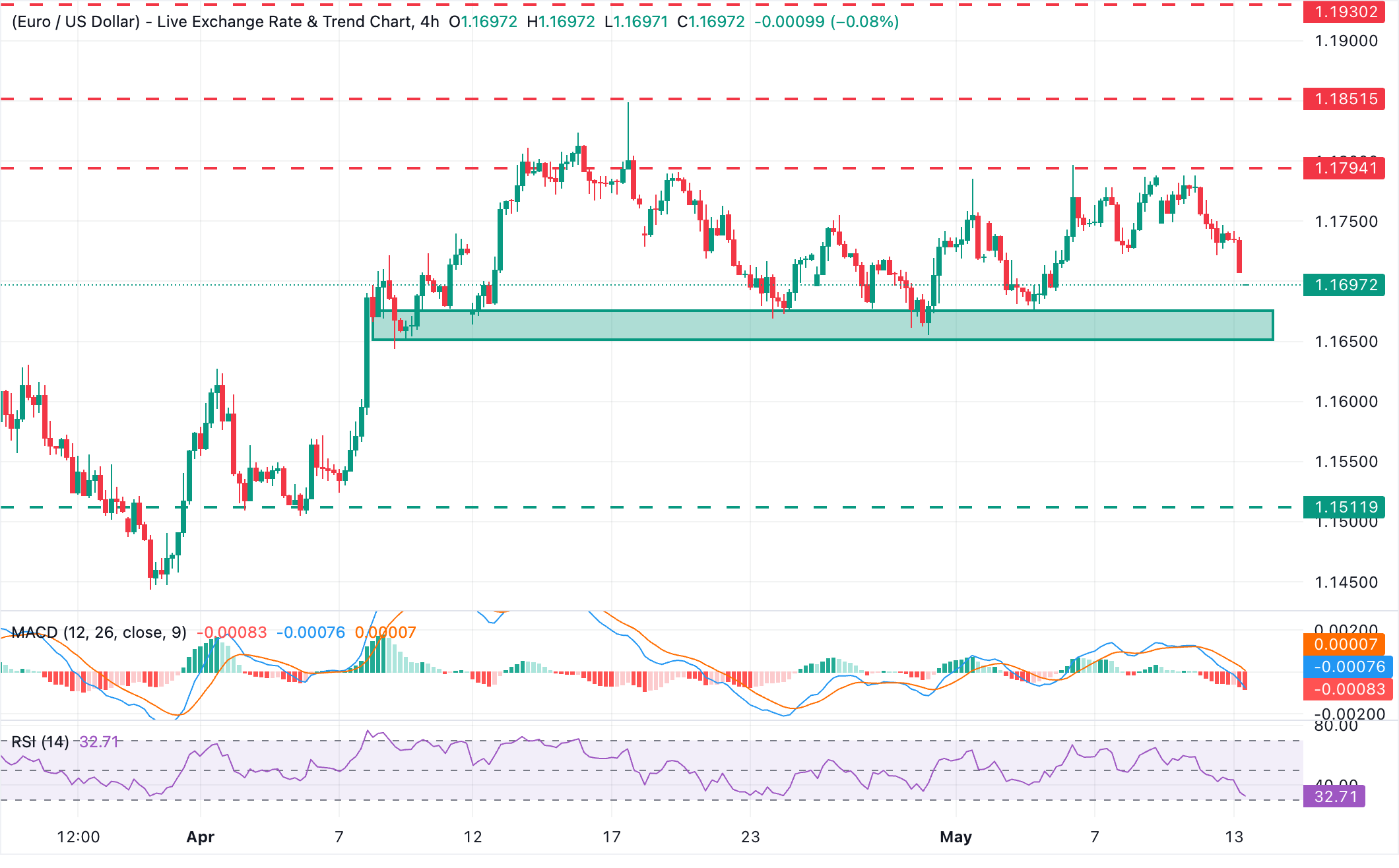 Phân tích biểu đồ EUR/USD