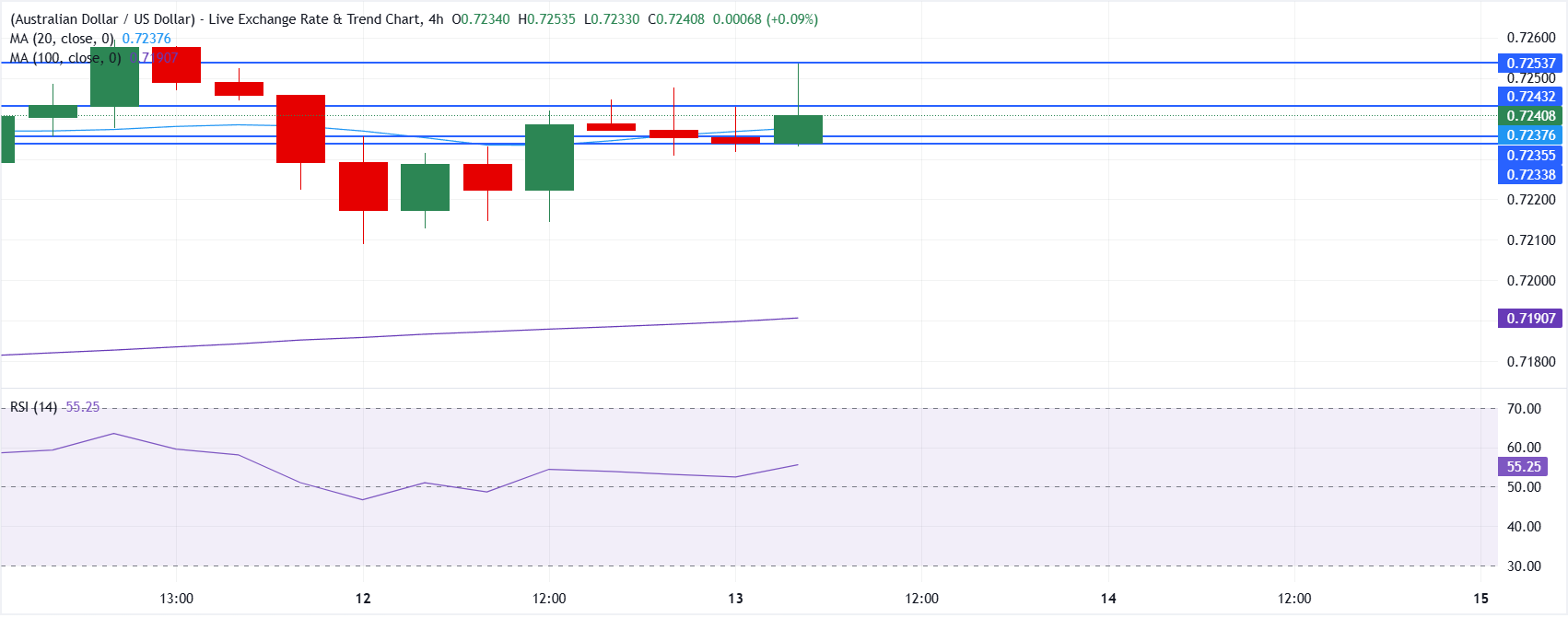 Phân tích biểu đồ AUD/USD