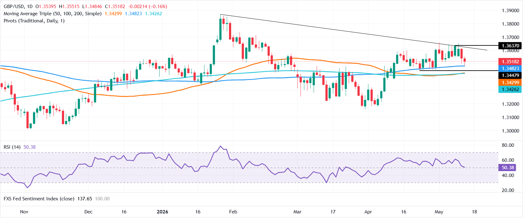 Chart Analysis GBP/USD