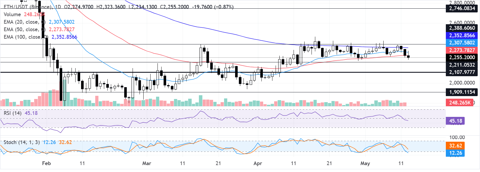 Chart Analysis ETH/USDT (Binance)