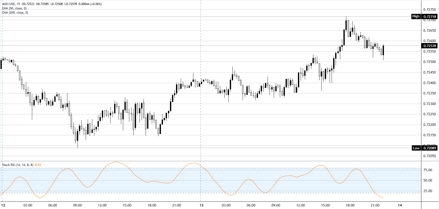 Phân tích biểu đồ AUD/USD
