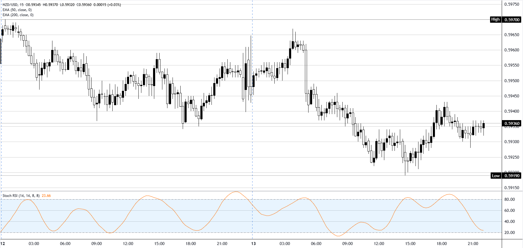 Phân tích biểu đồ NZD/USD