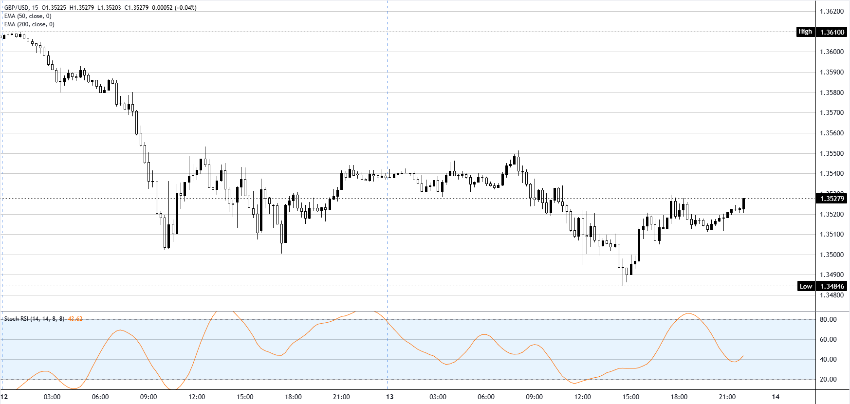 Chart Analysis GBP/USD