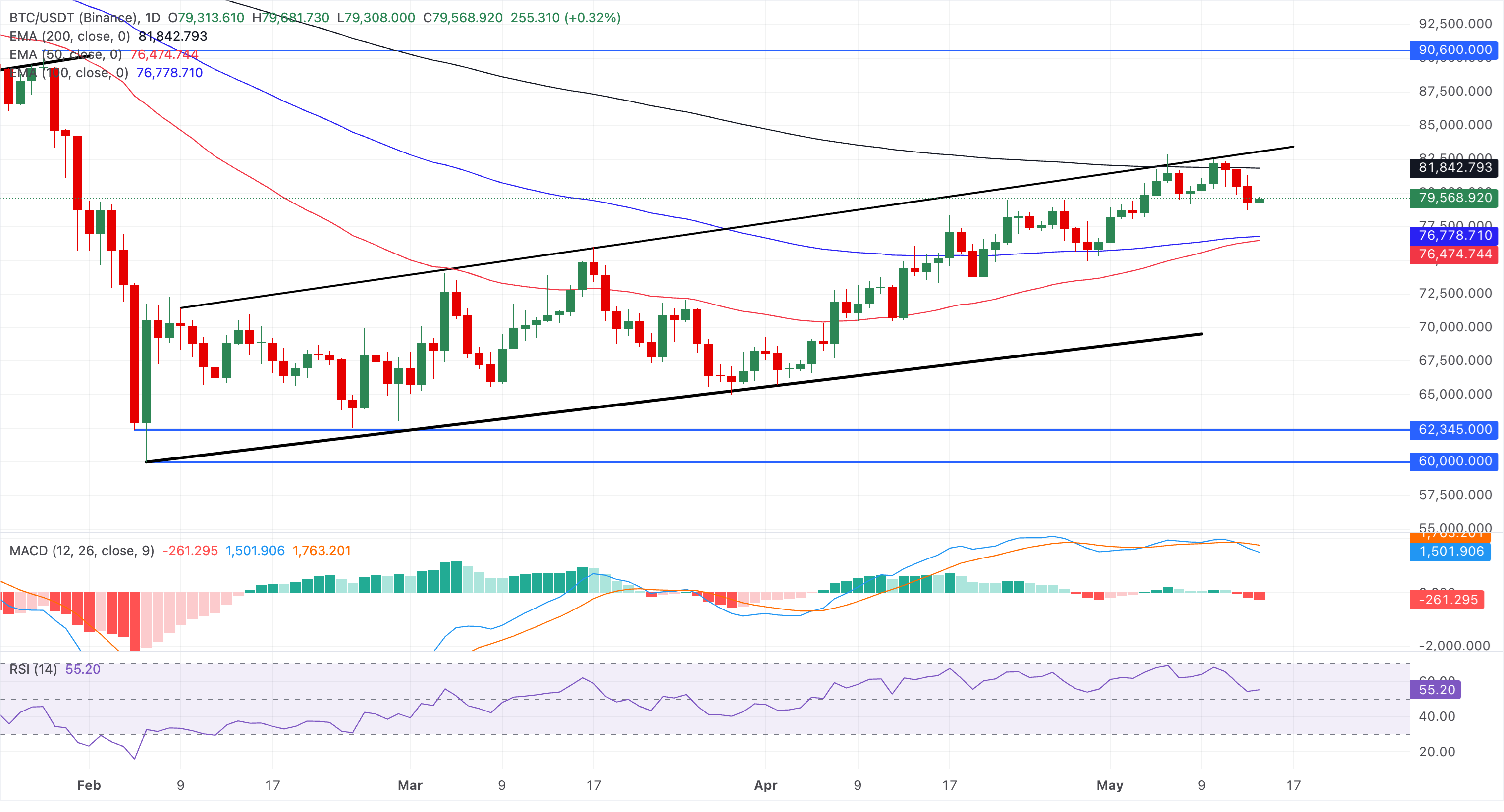 Chart Analysis BTC/USDT (Binance)