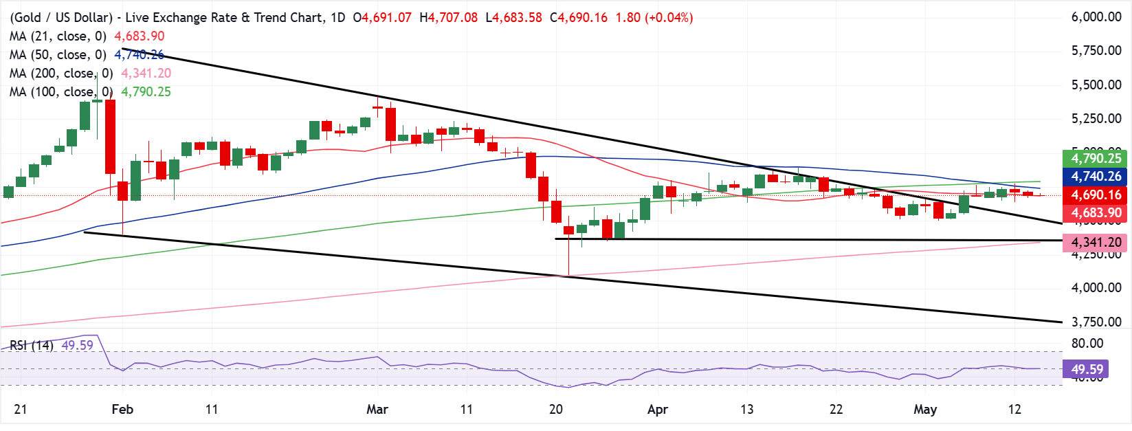 Chart Analysis XAU/USD