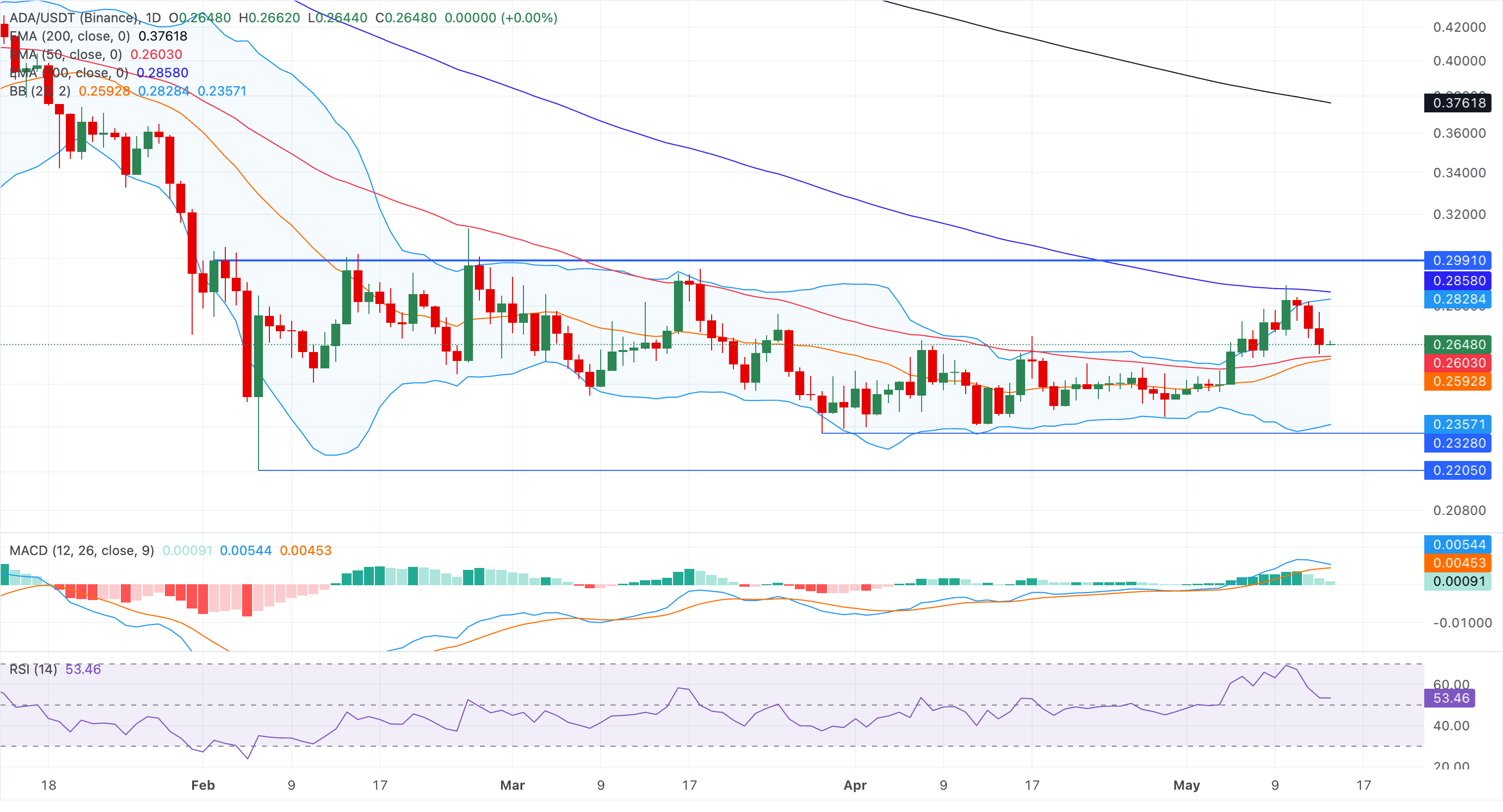 Chart Analysis ADA/USDT (Binance)