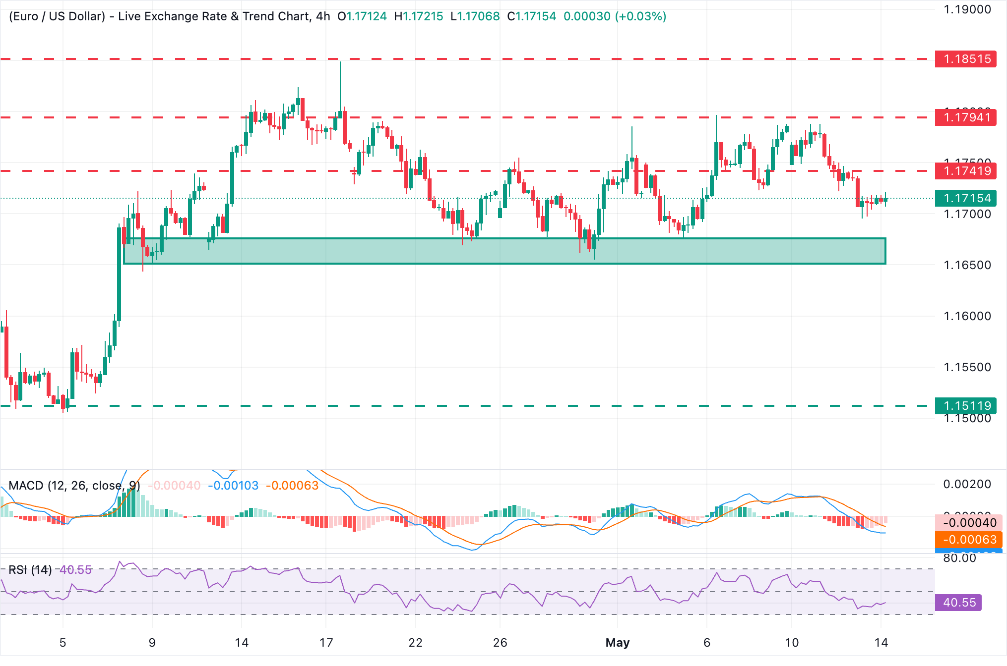 Chart Analysis EUR/USD