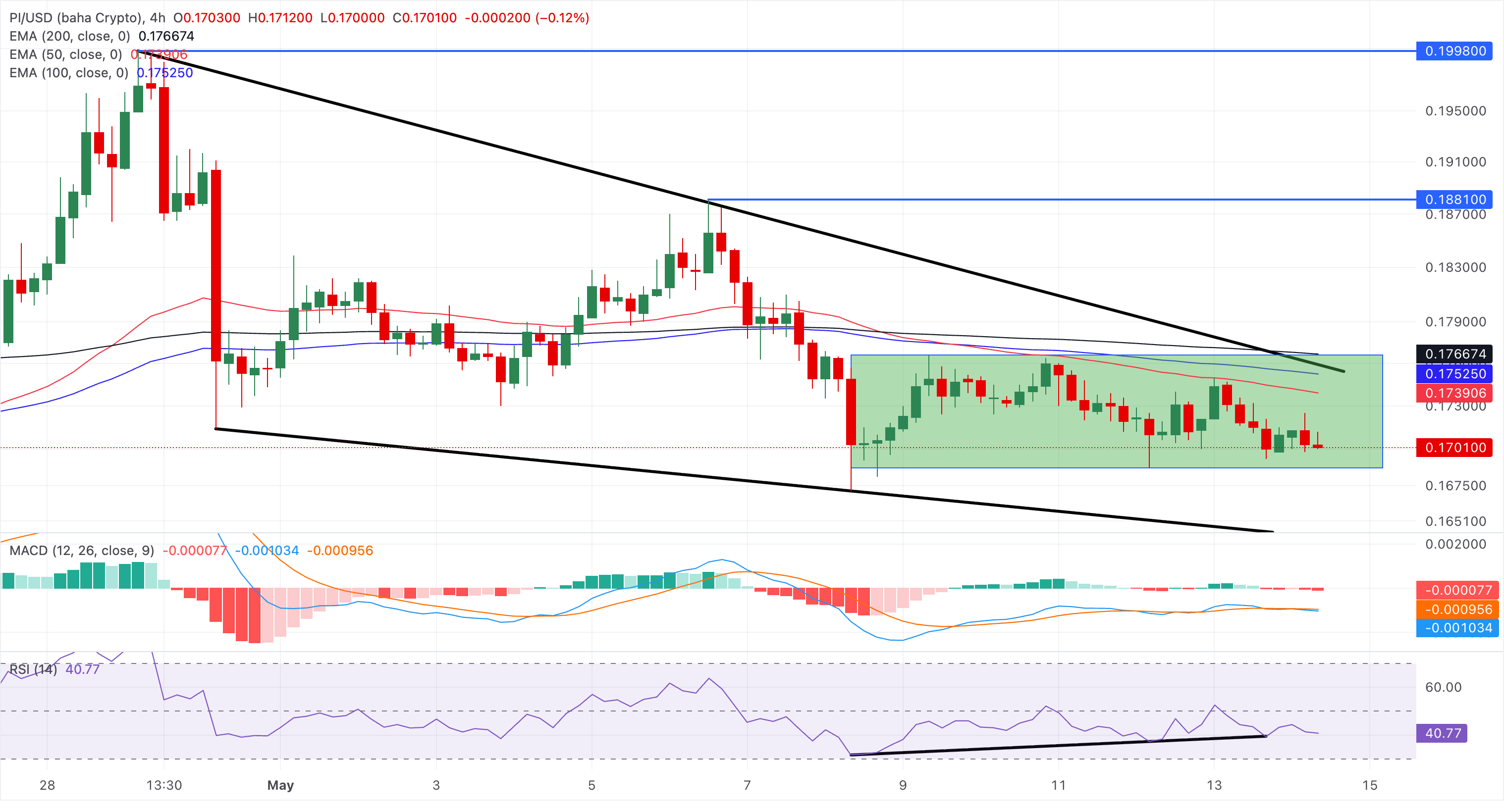 Chart Analysis PI/USD (baha Crypto)