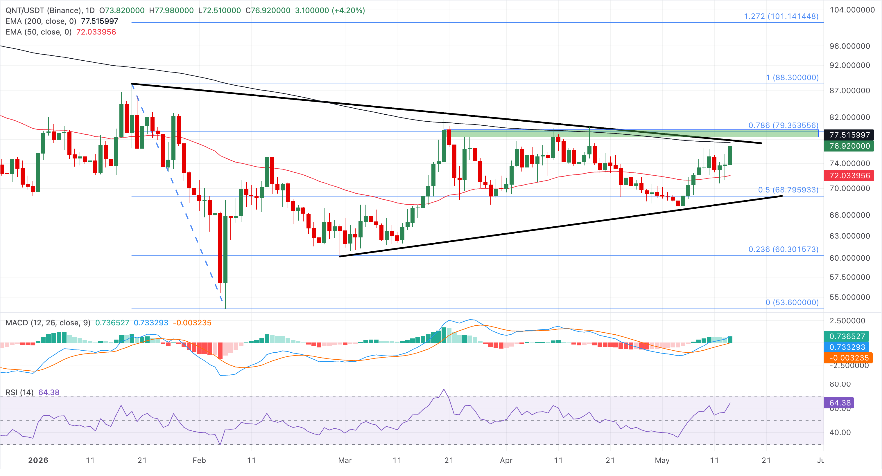 Chart Analysis QNT/USDT (Binance)