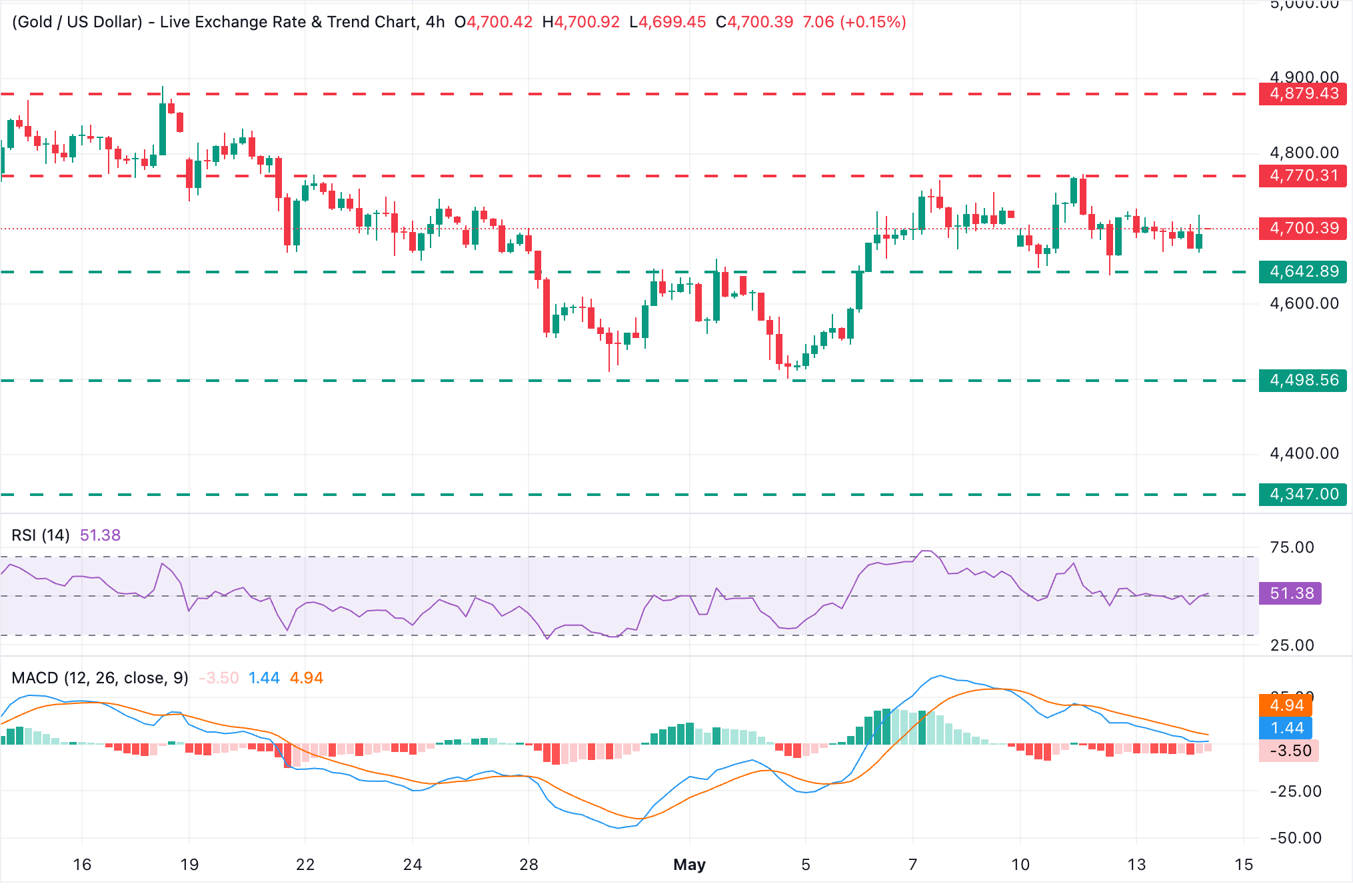 Chart Analysis XAU/USD