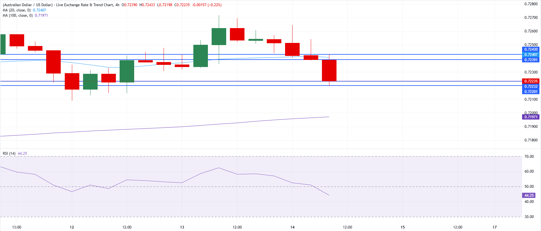 Chart Analysis AUD/USD