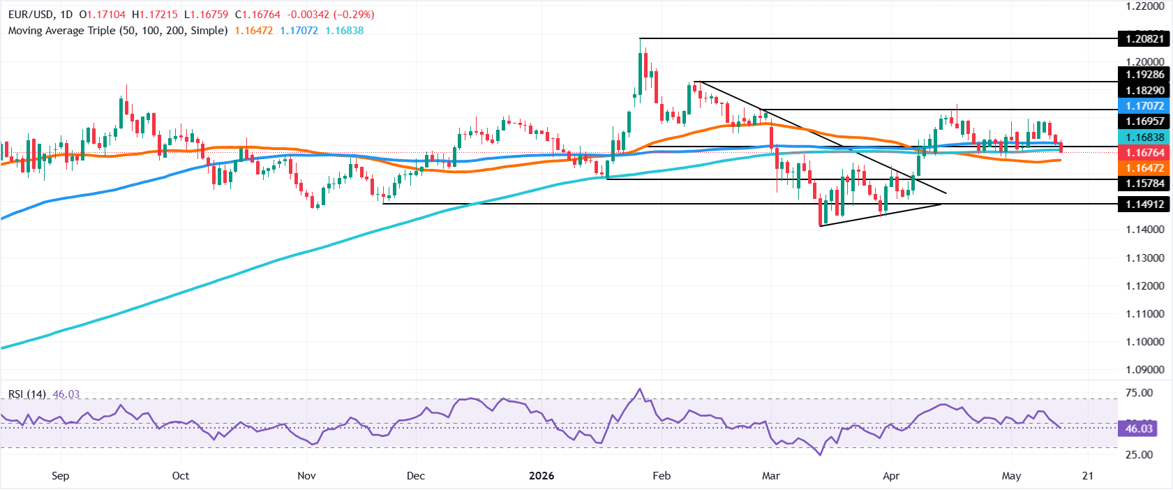 Chart Analysis EUR/USD