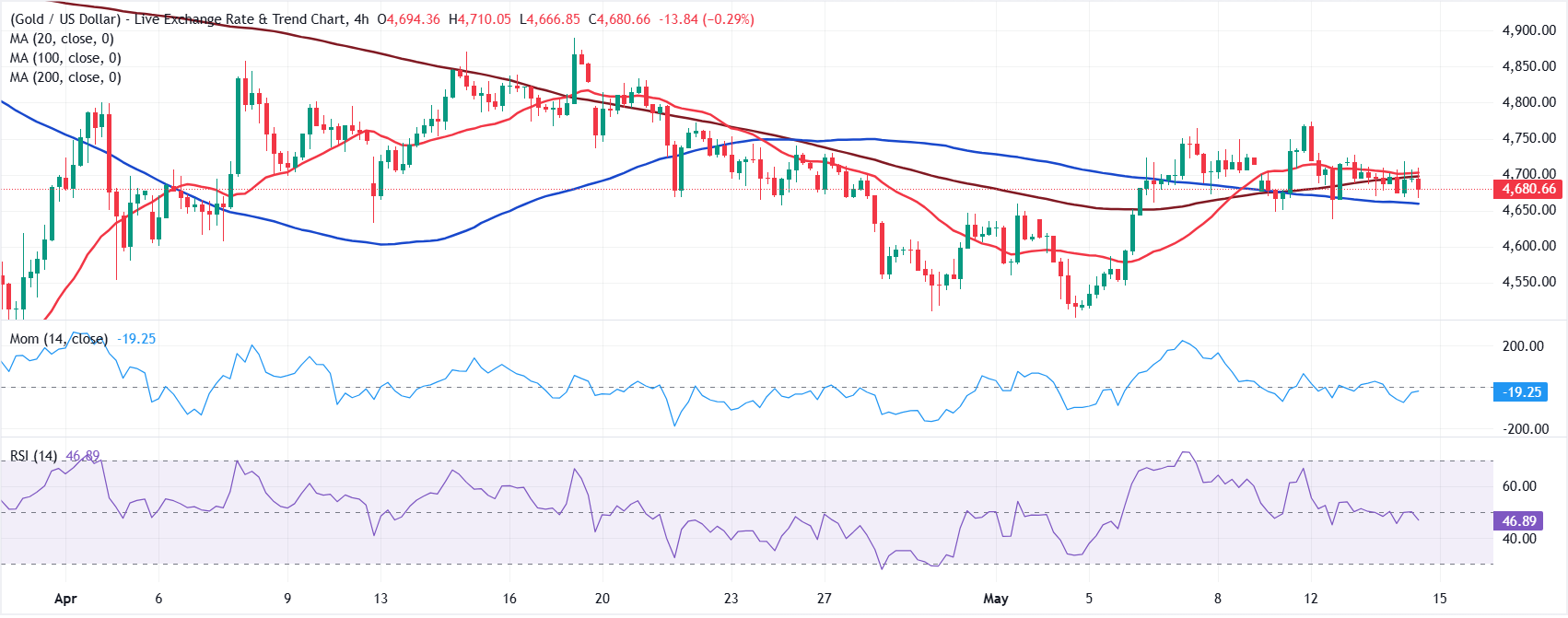 Chart Analysis XAU/USD