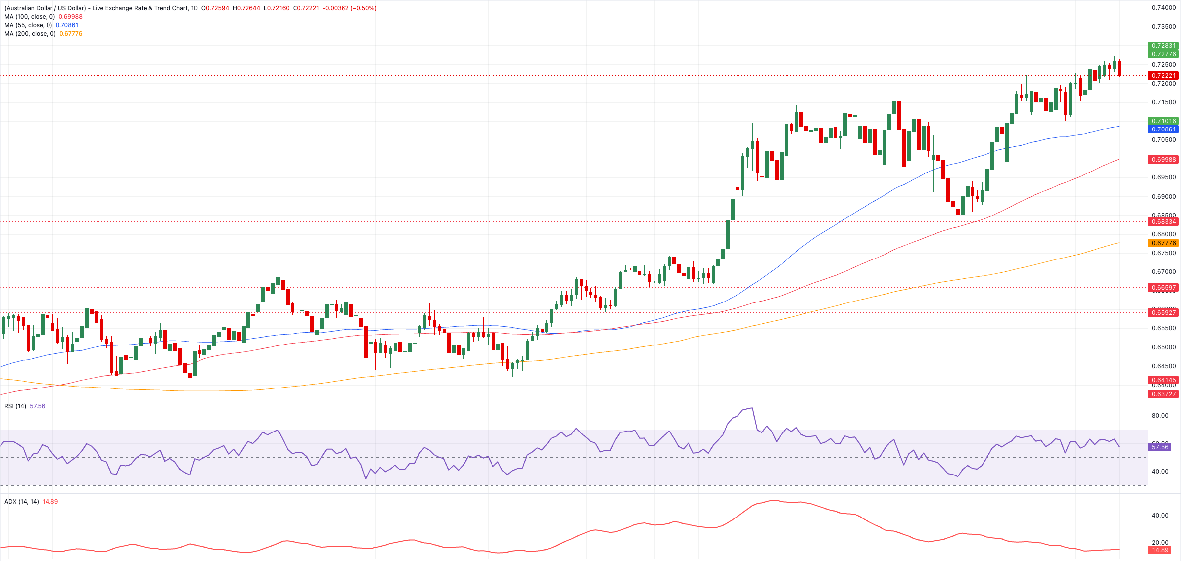 Chart Analysis AUD/USD
